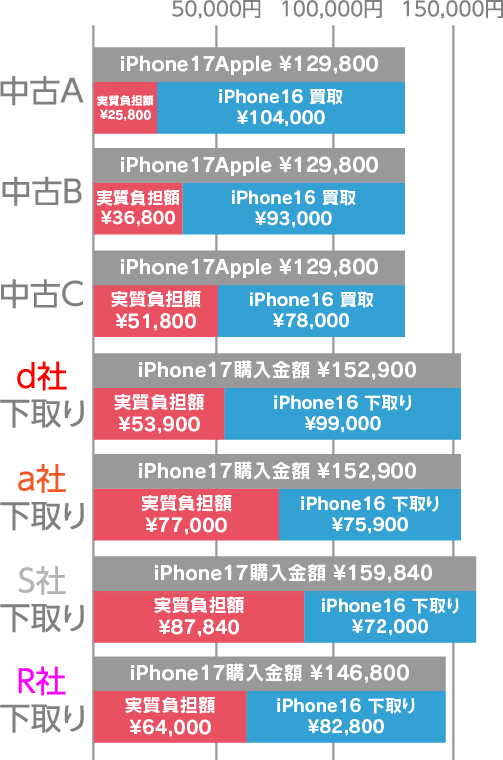 グラフ iPhone16からiPhone17へ買い替え