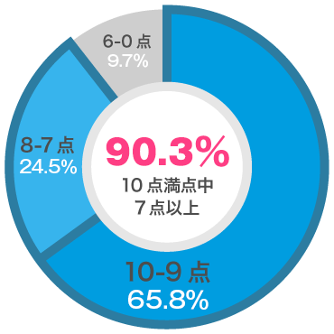 グラフ2